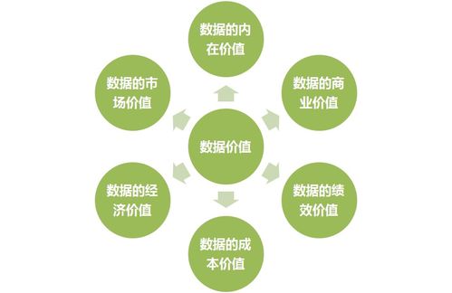 數(shù)據(jù)價(jià)值管理 商務(wù)信息咨詢領(lǐng)域的核心驅(qū)動力
