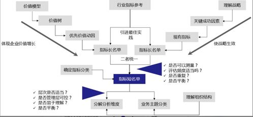 數(shù)據(jù)治理06 構(gòu)建精準(zhǔn)數(shù)據(jù)指標(biāo)體系，賦能商務(wù)信息咨詢決策