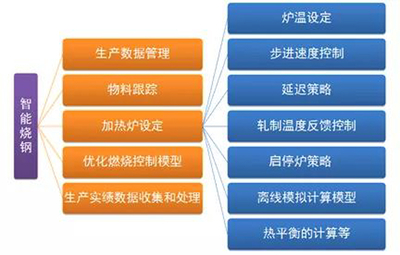 中冶京誠全生命周期智能加熱爐 以數(shù)據(jù)驅(qū)動賦能5G智慧工廠建設(shè)