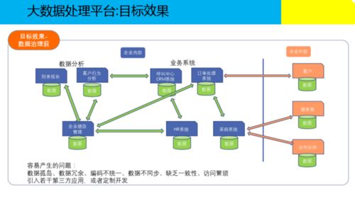 大數(shù)據(jù)治理解決方案助力商務(wù)信息咨詢升級
